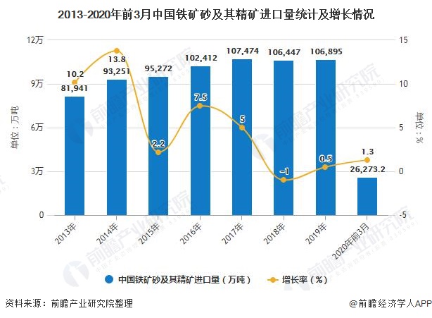 2013-2020年前3月中国铁矿砂及其精矿进口量统计及增长情况