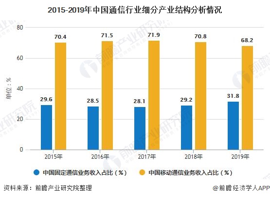 2015-2019年中国通信行业细分产业结构分析情况
