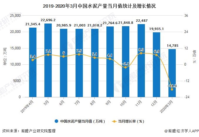 2019-2020年3月中国水泥产量当月值统计及增长情况