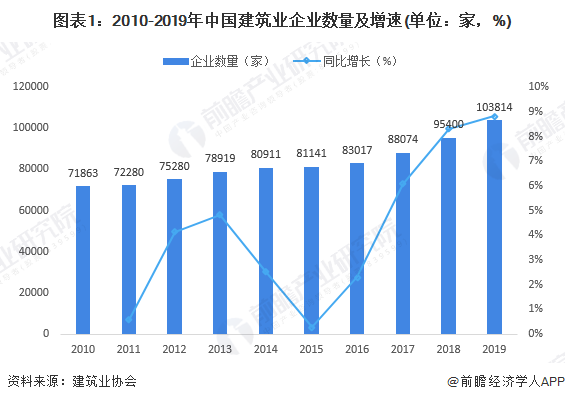 图表1：2010-2019年中国建筑业企业数量及增速(单位：家，%)