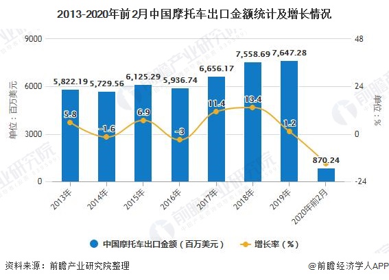 2013-2020年前2月中国摩托车出口金额统计及增长情况