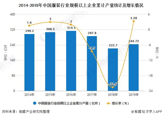 2014-2019年中国服装行业规模以上企业累计产量统计及增长情况