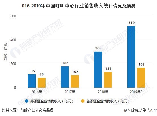 016-2019年中国呼叫中心行业销售收入统计情况及预测