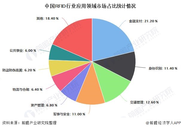 中国RFID行业应用领域市场占比统计情况