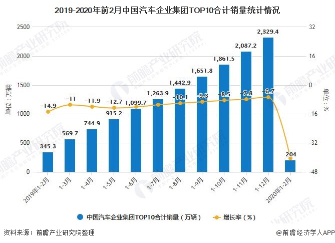 2019-2020年前2月中国汽车企业集团TOP10合计销量统计情况