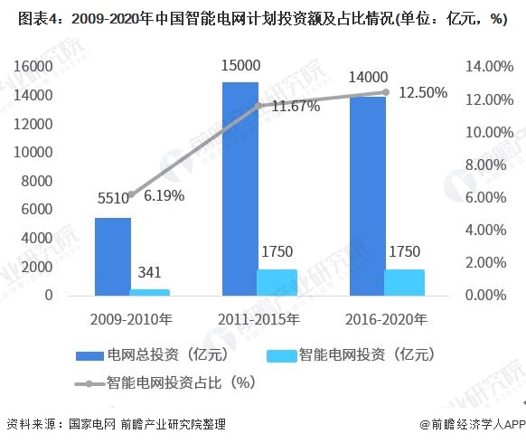 图表4：2009-2020年中国智能电网计划投资额及占比情况(单位：亿元，%)
