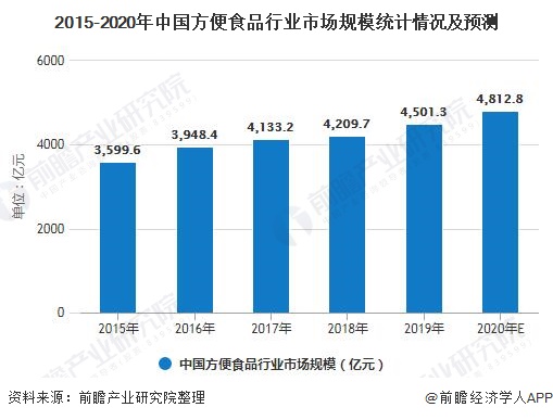 2015-2020年中国方便食品行业市场规模统计情况及预测