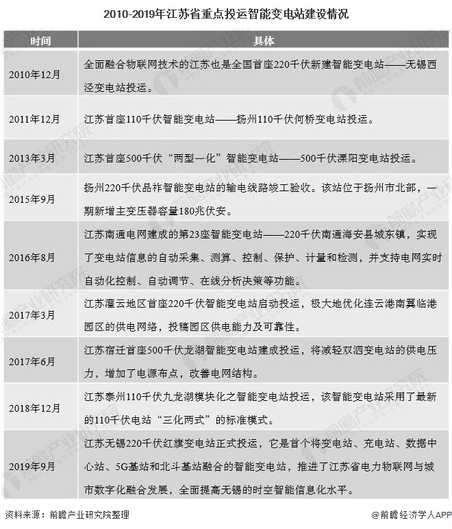 2010-2019年江苏省重点投运智能变电站建设情况