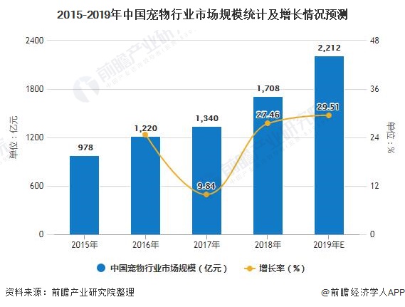 2015-2019年中国宠物行业市场规模统计及增长情况预测