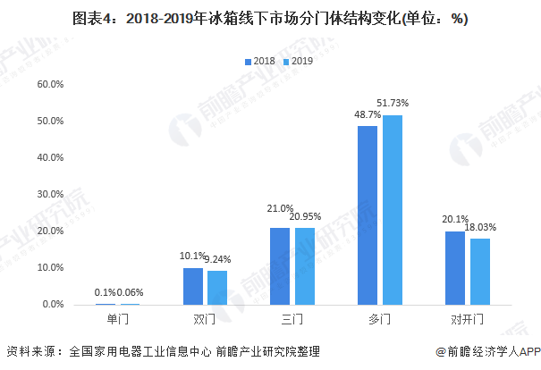 图表4：2018-2019年冰箱线下市场分门体结构变化(单位：%)