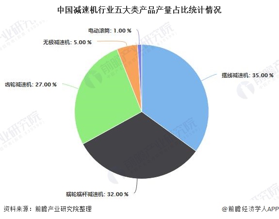 中国减速机行业五大类产品产量占比统计情况