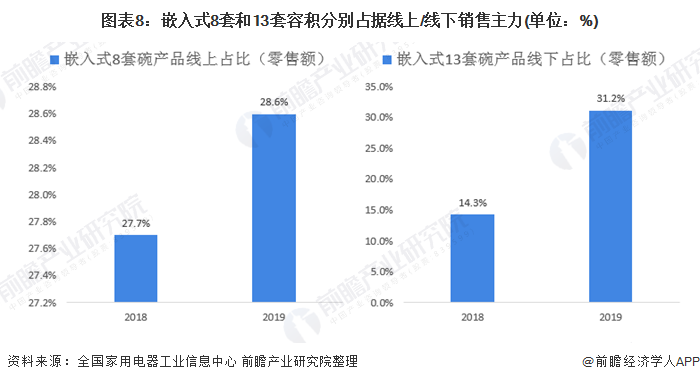 图表8：嵌入式8套和13套容积分别占据线上/线下销售主力(单位：%)