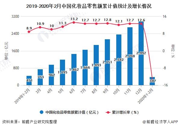 2019-2020年2月中国化妆品零售额累计值统计及增长情况