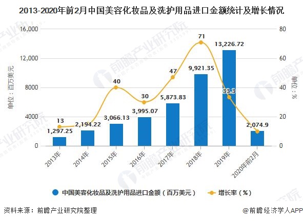 2013-2020年前2月中国美容化妆品及洗护用品进口金额统计及增长情况