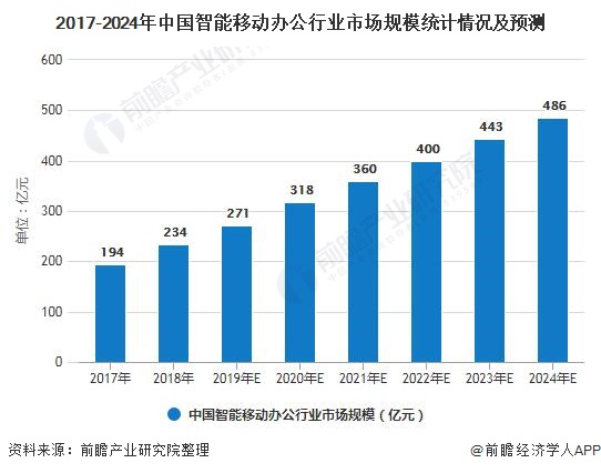 2017-2024年中国智能移动办公行业市场规模统计情况及预测