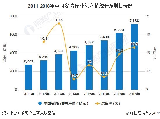 2011-2018年中国安防行业总产值统计及增长情况