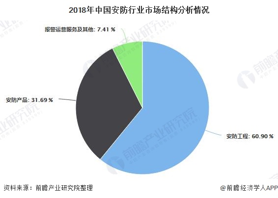 2018年中国安防行业市场结构分析情况