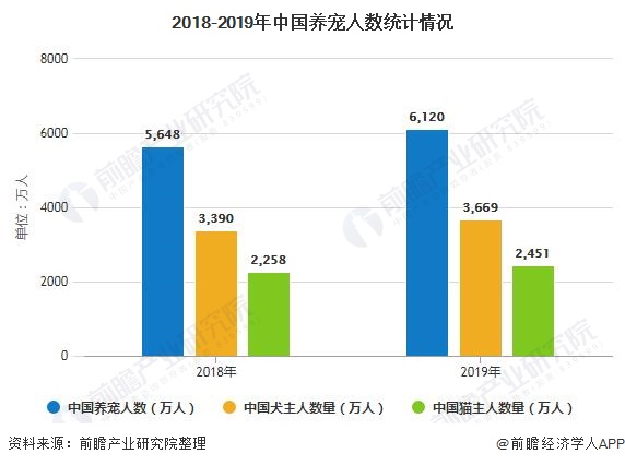 2018-2019年中国养宠人数统计情况