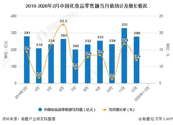 2019-2020年2月中国化妆品零售额当月值统计及增长情况