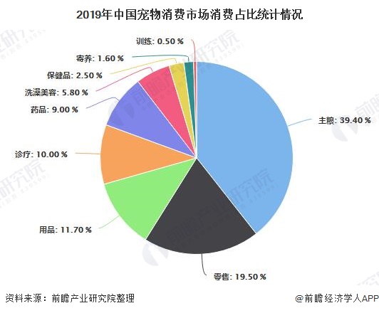 2019年中国宠物消费市场消费占比统计情况
