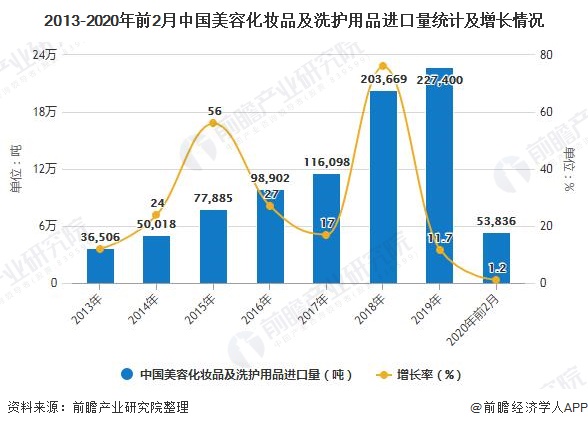 2013-2020年前2月中国美容化妆品及洗护用品进口量统计及增长情况