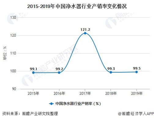 2015-2019年中国净水器行业产销率变化情况