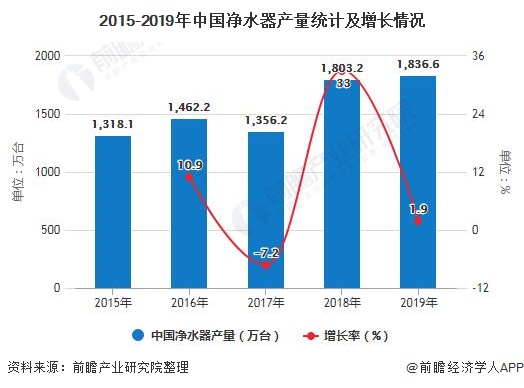 2015-2019年中国净水器产量统计及增长情况