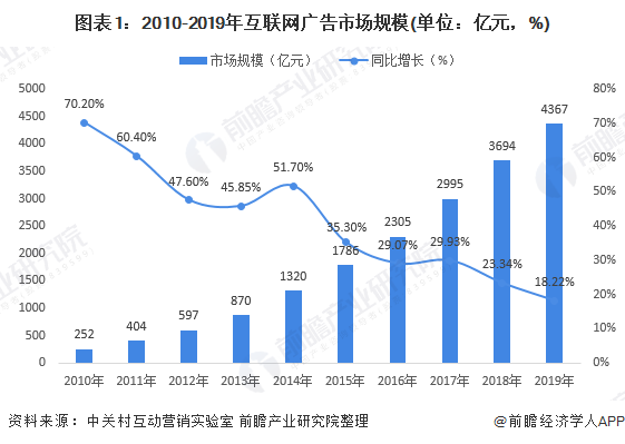 图表1：2010-2019年互联网广告市场规模(单位：亿元，%)