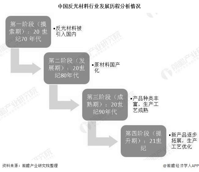 中国反光材料行业发展历程分析情况