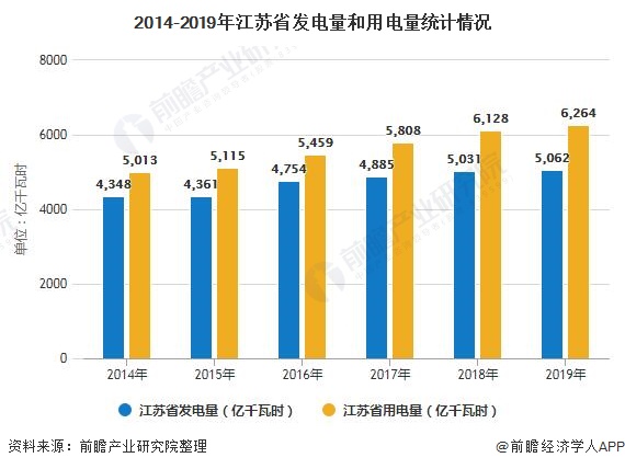 2014-2019年江苏省发电量和用电量统计情况