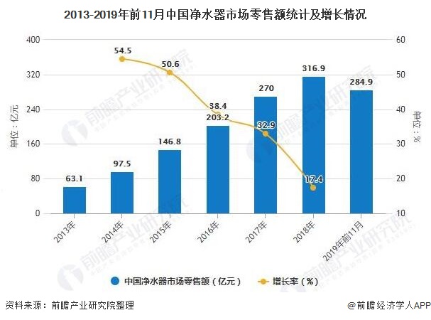 2013-2019年前11月中国净水器市场零售额统计及增长情况