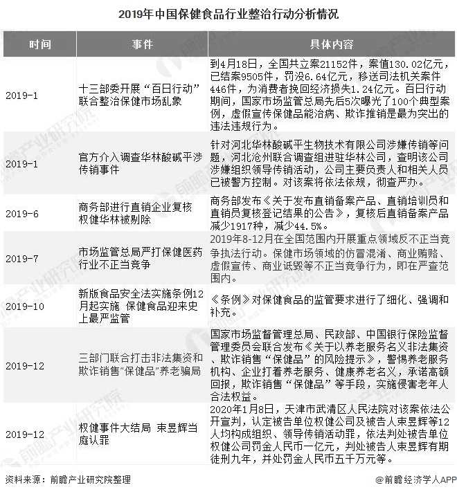 2019年中国保健食品行业整治行动分析情况