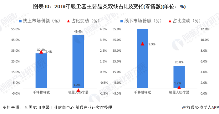 图表10：2019年吸尘器主要品类双线占比及变化(零售额)(单位：%)