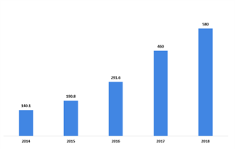 2014-2018年中国汽车整车铁路、水路运输量统计情况