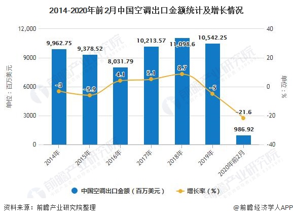 2014-2020年前2月中国空调出口金额统计及增长情况