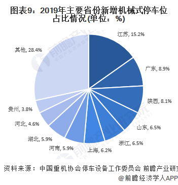 图表9：2019年主要省份新增机械式停车位占比情况(单位：%)