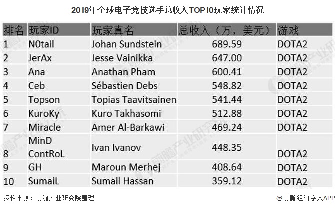 2019年全球电子竞技选手总收入TOP10玩家统计情况