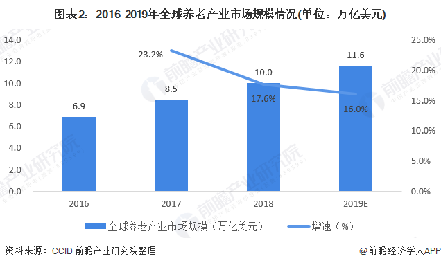 图表2：2016-2019年全球养老产业市场规模情况(单位：万亿美元)