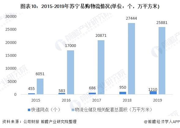 图表10：2015-2019年苏宁易购物流情况(单位：个，万平方米)