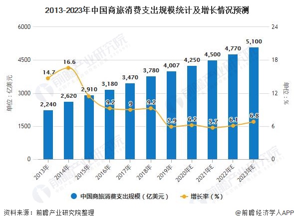 2013-2023年中国商旅消费支出规模统计及增长情况预测