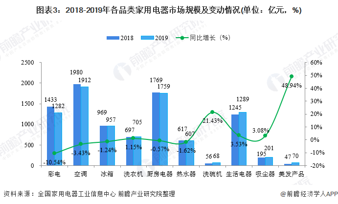 图表3：2018-2019年各品类家用电器市场规模及变动情况(单位：亿元，%)
