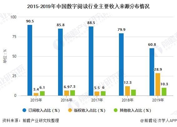 2015-2019年中国数字阅读行业主要收入来源分布情况