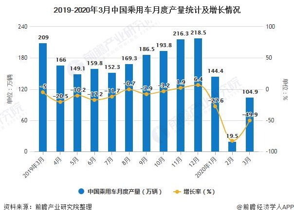 2019-2020年3月中国乘用车月度产量统计及增长情况