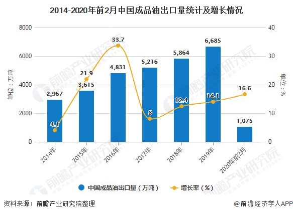 2014-2020年前2月中国成品油出口量统计及增长情况