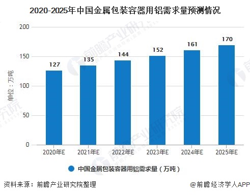 2020-2025年中国金属包装容器用铝需求量预测情况