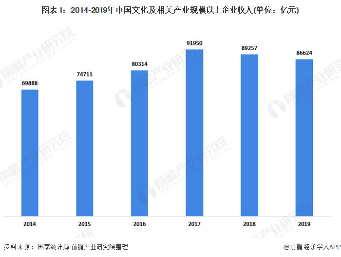 图表1：2014-2019年中国文化及相关产业规模以上企业收入(单位：亿元)