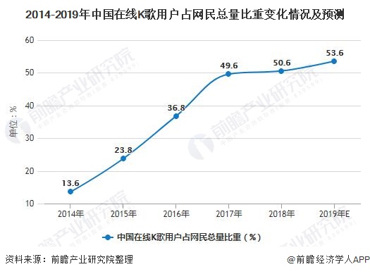 2014-2019年中国在线K歌用户占网民总量比重变化情况及预测