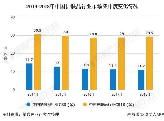 2014-2018年中国护肤品行业市场集中度变化情况