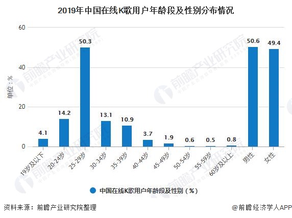 2019年中国在线K歌用户年龄段及性别分布情况