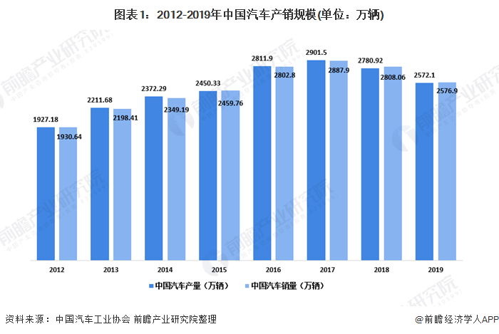 图表1：2012-2019年中国汽车产销规模(单位：万辆)